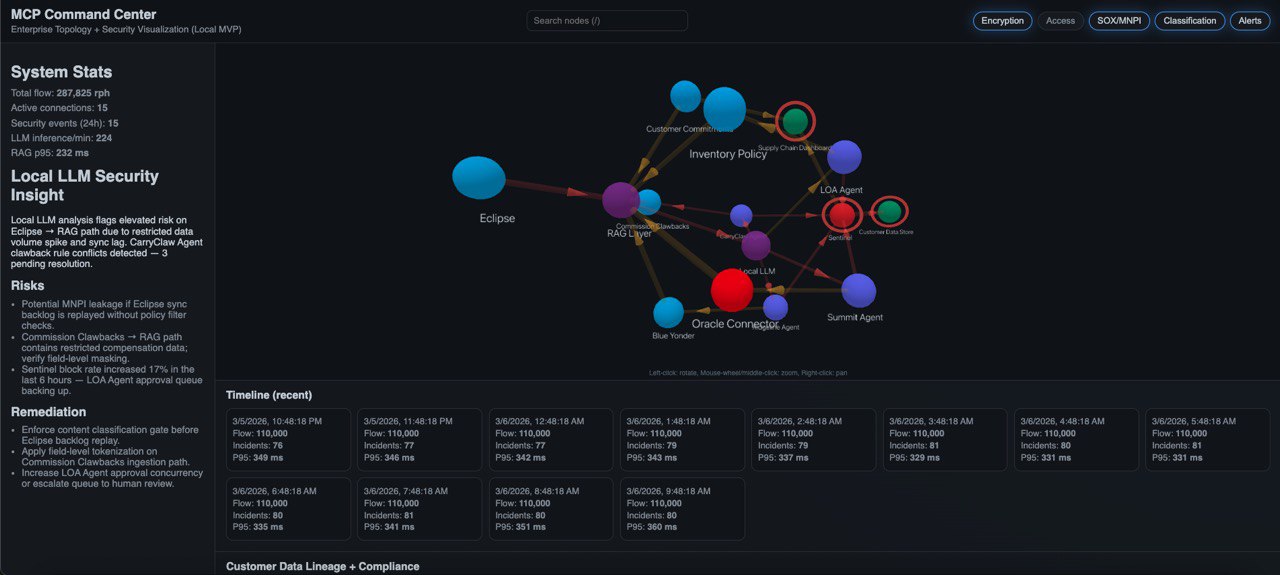 MCP Command Center 3D topology showing full SaaSquach agent stack — ERP connectors, policy layer, AI agents, Sentinel security gate, and supply chain dashboard