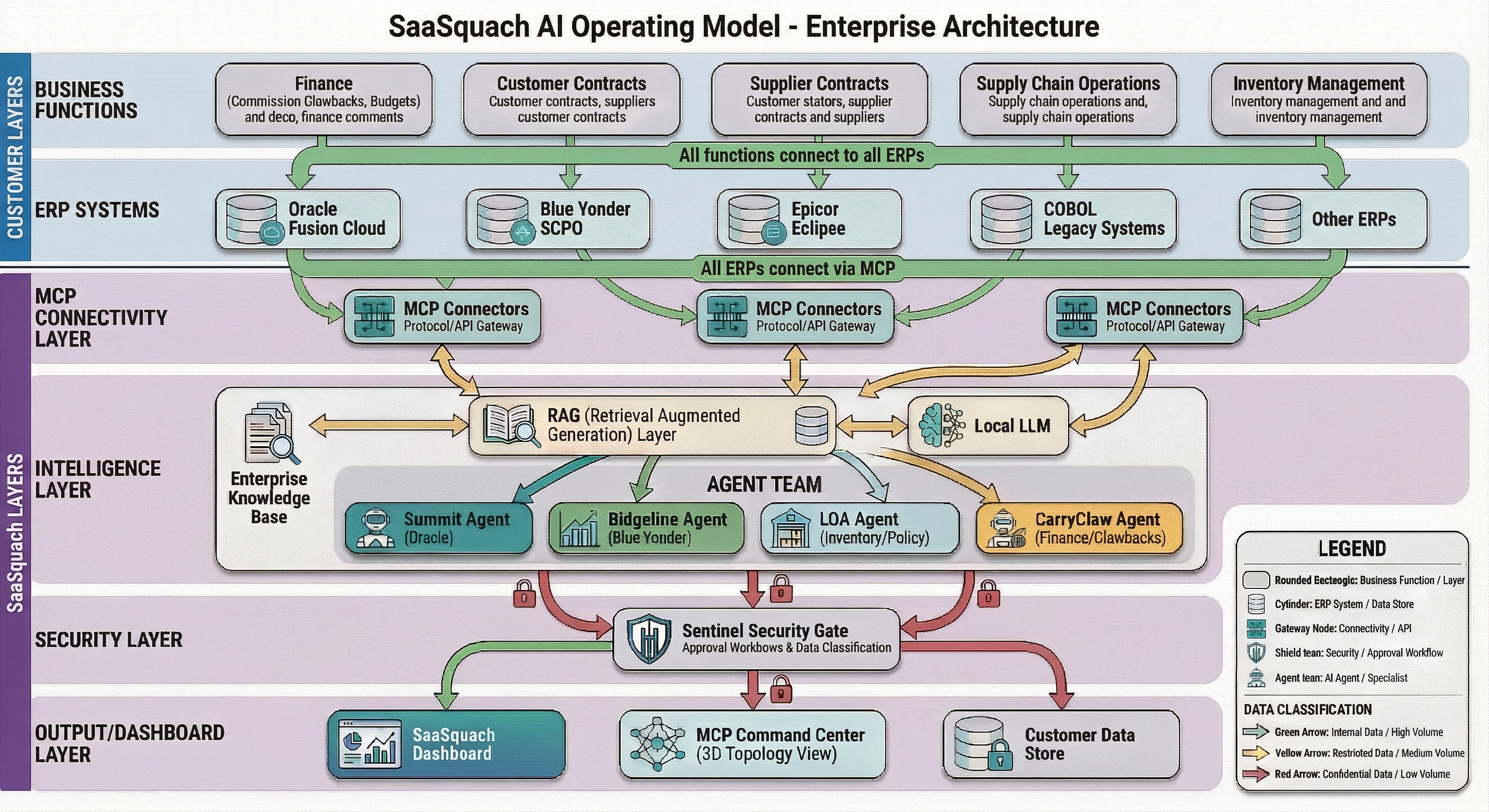SaaSquach AI Enterprise Architecture - Operating Model showing Customer Layers (Business Functions, ERP Systems) and SaaSquach Layers (MCP, RAG/LLM, Agents, Security, Dashboards)